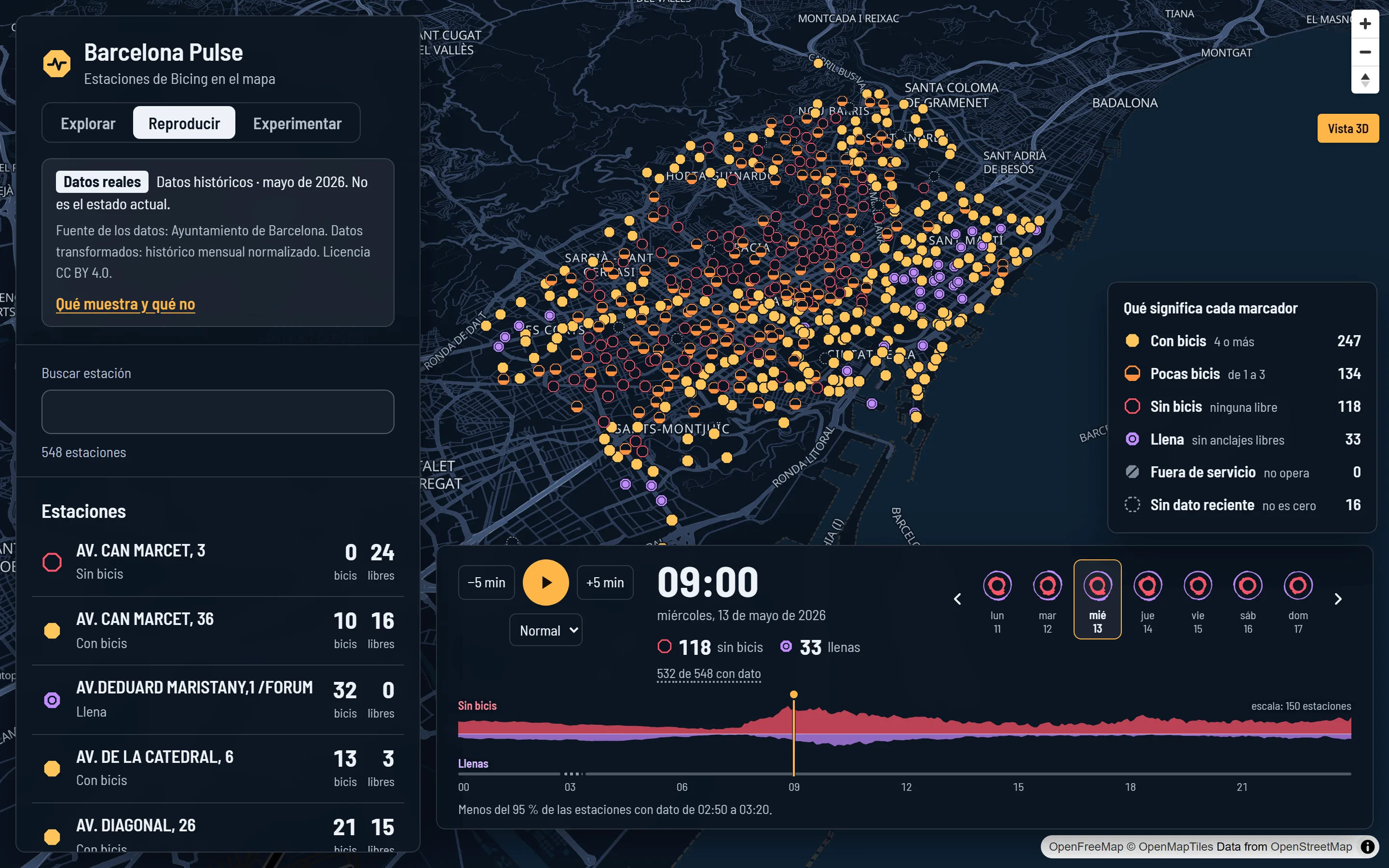 Barcelona Pulse en un ordenador: el mapa de las estaciones de Bicing reproduciendo el miércoles 13 de mayo de 2026 a las 09:00 y, debajo, la forma del día. Datos reales